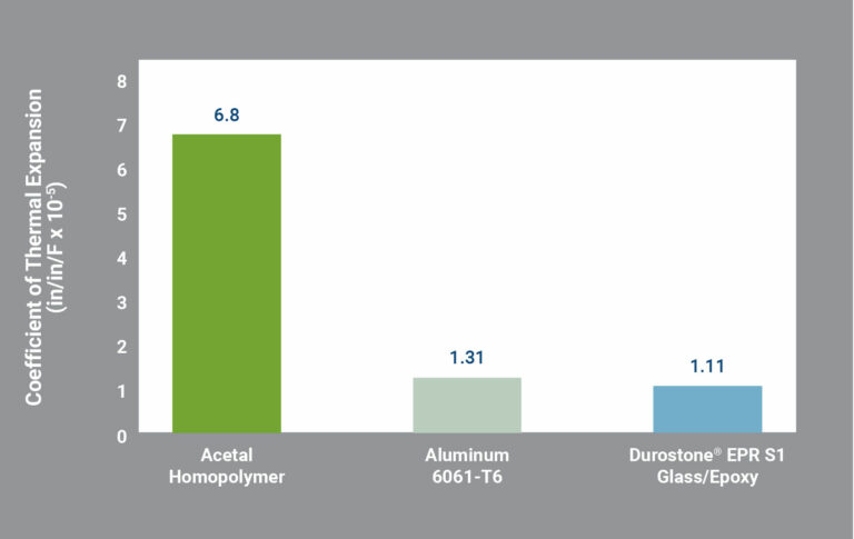 CTE of Acetal, Aluminum 6061-T6, and Durostone® EPR S1 Glass/Epoxy Composite
