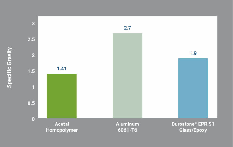 Tensile Strength of Acetal, Aluminum 6061-T6, and Durostone® EPR S1 Glass/Epoxy Composite