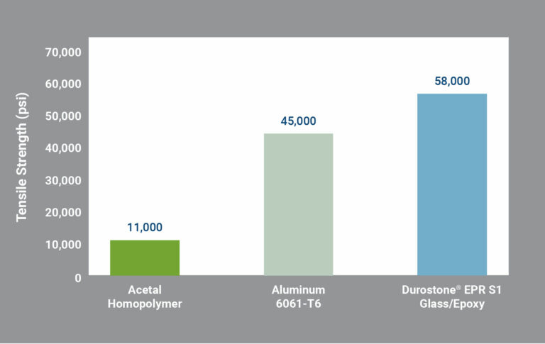 Tensile Strength of Acetal, Aluminum 6061-T6, and Durostone® EPR S1 Glass/Epoxy Composite