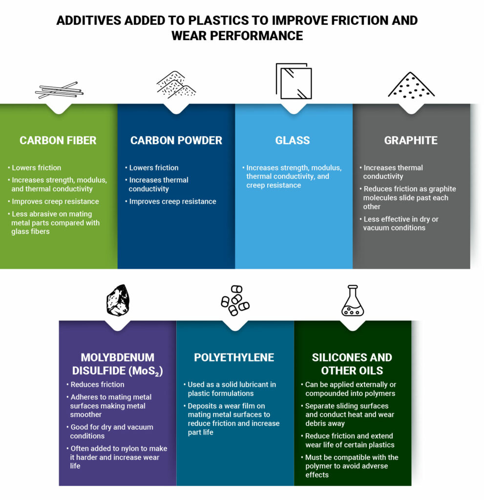Infographic of plastic additives for improved friction and wear performance: Carbon Fiber, Carbon Powder, Glass, Graphite, MoS₂, Polyethylene, Silicones/Oils