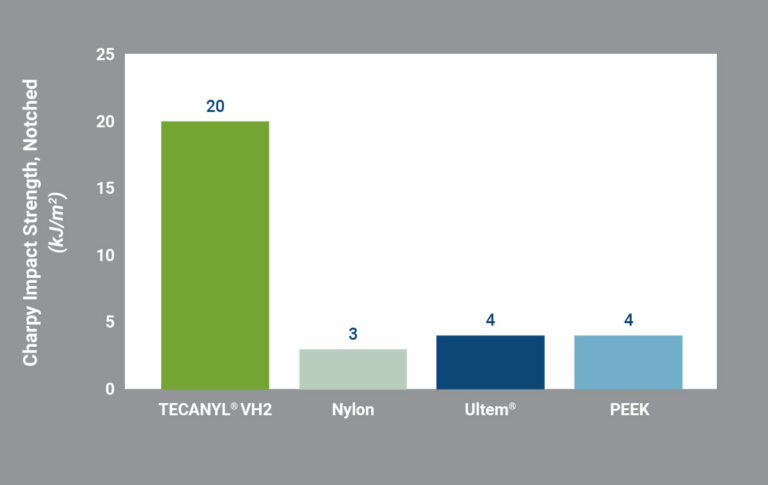 Graph illustrating the high impact resistance of TECANYL® VH2 compared to other thermoplastics, emphasizing its exceptional toughness and durability. This resilience makes TECANYL® VH2 an ideal choice for aircraft applications requiring strong resistance to vibration and impact, while other engineering polymers may be more susceptible to cracking under similar conditions