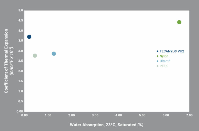 Graph comparing TECANYL® VH2 to other polymers, highlighting its low thermal expansion rate and low atmospheric moisture absorption. These properties allow TECANYL® VH2 to be machined to close dimensional tolerances. In contrast, traditional aerospace-grade thermoplastics, such as fire-retardant nylons, show higher thermal expansion and increased dimensional changes due to moisture absorption