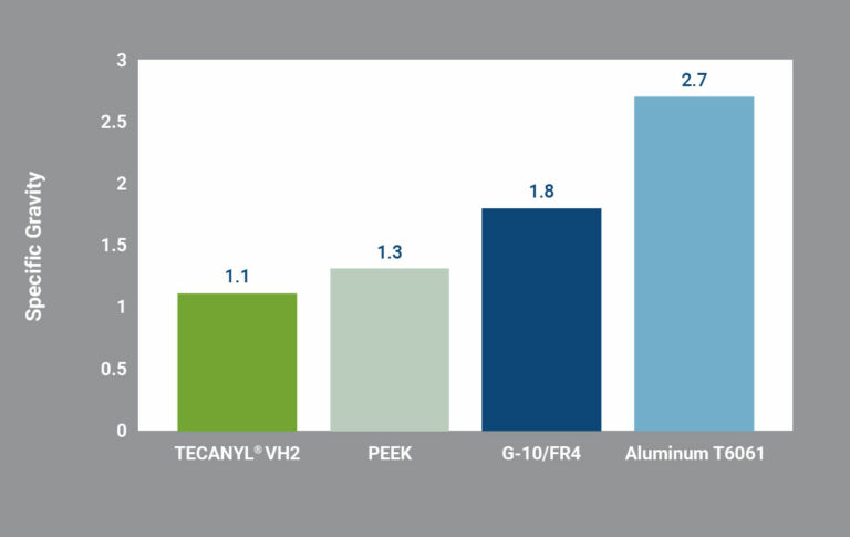Graph comparing the specific gravity of TECANYL® VH2 with aluminum, glass/epoxy composite, and PEEK, showing TECANYL® VH2’s significantly lower specific gravity. This lower density contributes to weight savings, enhanced fuel efficiency, and reduced carbon emissions, making it a sustainable choice for applications where weight reduction is crucial.