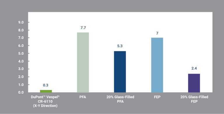Typical Coefficient of Thermal Expansion Values for DuPont™ Vespel® CR-6110 and Other Fluoropolymers and Composites (in/in/°Fx10-5)
