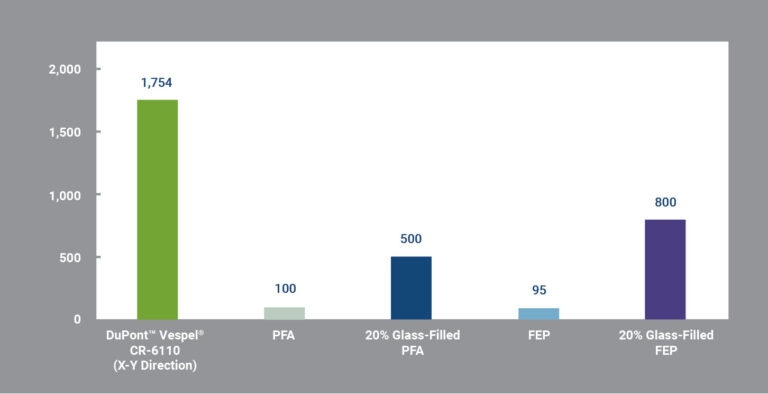 Typical Flexural Modulus Values for DuPont™ Vespel® CR-6110 and Other Fluoropolymers and Composites per ASTM D790 (kpsi)