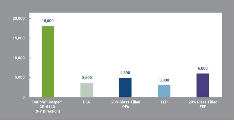 Typical Tensile Strength Values for DuPont™ Vespel® CR-6110 and Other Fluoropolymers and Composites per ASTM D638 (psi)