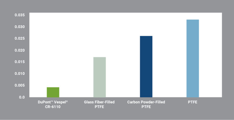 Typical Values for Wear Rate of DuPont™ Vespel® CR-6110, PTFE, and PTFE Composites Against SU316 Stainless Steel in Petroleum Jelly / Al2O3 Slurry (mm) Based on a Proprietary Internal Test Method